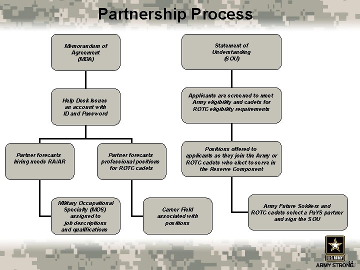 Partnership Process Statement of Understanding (SOU) Memorandum of Agreement (MOA) Applicants are screened to