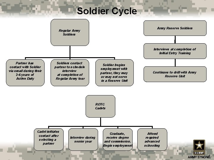 Soldier Cycle Army Reserve Soldiers Regular Army Soldiers Interviews at completion of Initial Entry