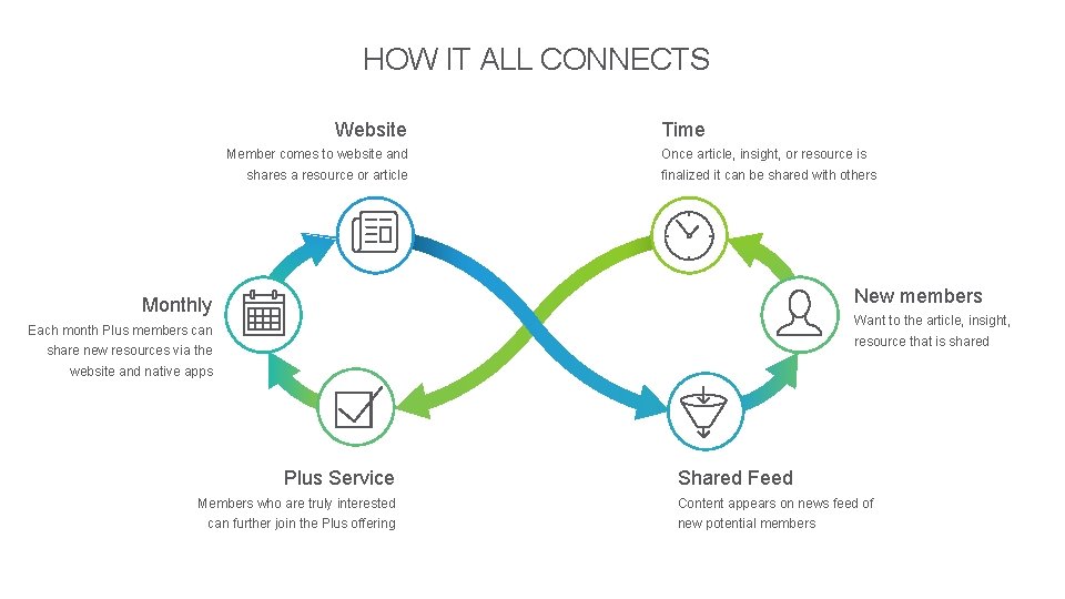  HOW IT ALL CONNECTS Website Member comes to website and shares a resource