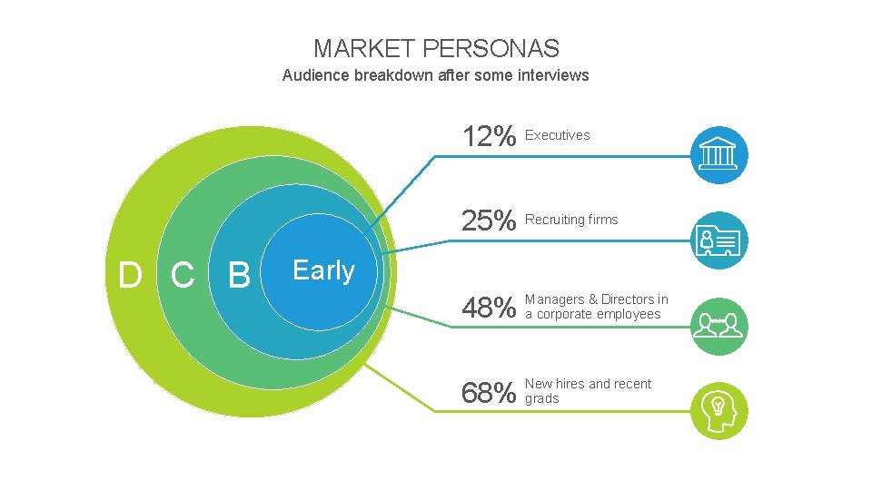 MARKET PERSONAS Audience breakdown after some interviews 12% Executives 25% Recruiting firms D C