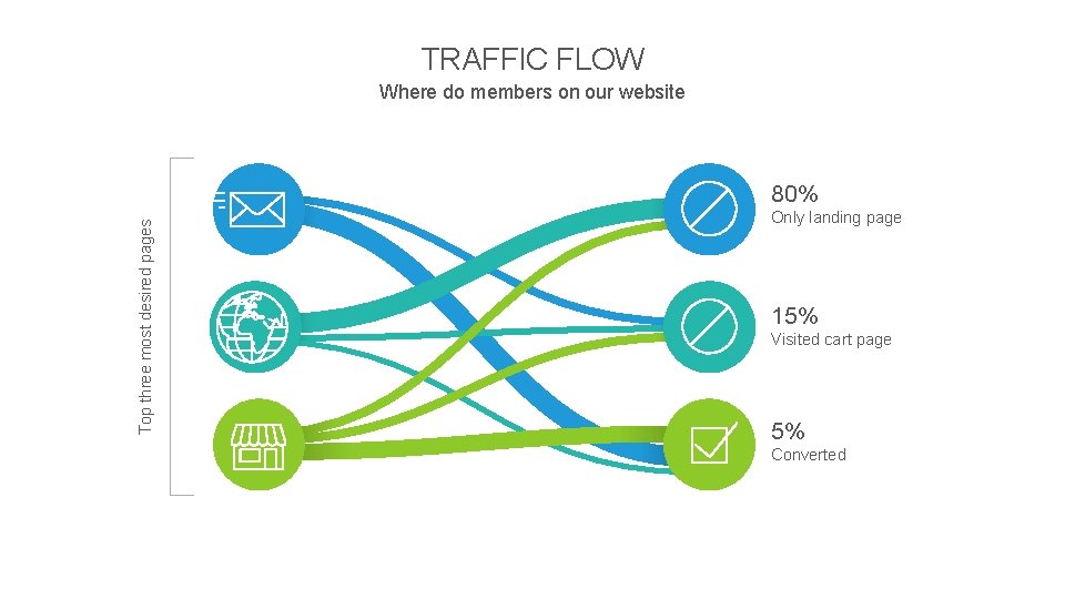 TRAFFIC FLOW Where do members on our website Top three most desired pages 80%