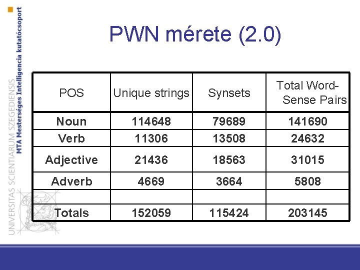PWN mérete (2. 0) Total Word. Sense Pairs POS Unique strings Synsets Noun Verb