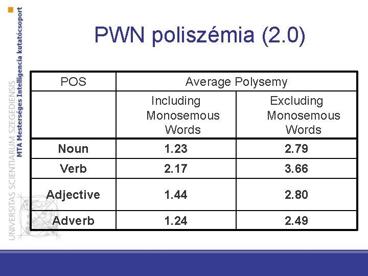 PWN poliszémia (2. 0) POS Average Polysemy Including Monosemous Words Excluding Monosemous Words Noun