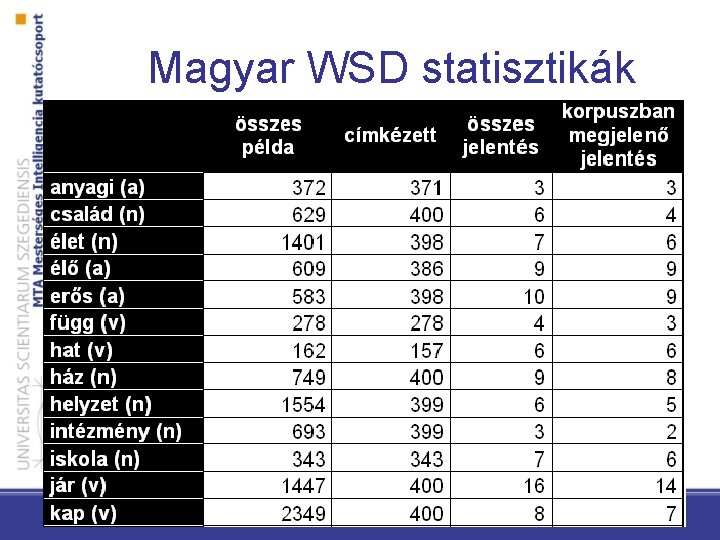 Magyar WSD statisztikák 