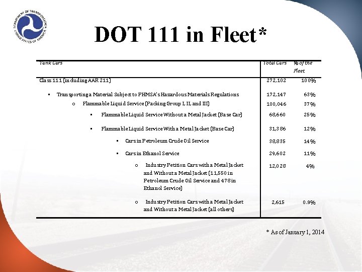 DOT 111 in Fleet* Tank Cars Total Cars Class 111 (including AAR 211) 272,