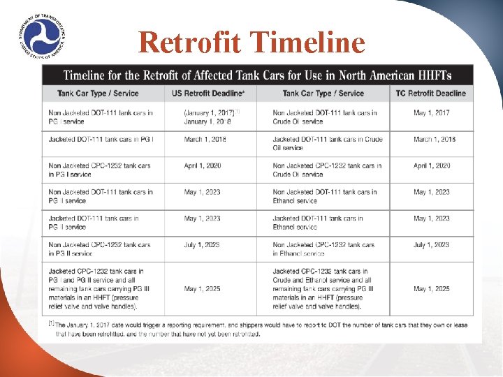 Retrofit Timeline 