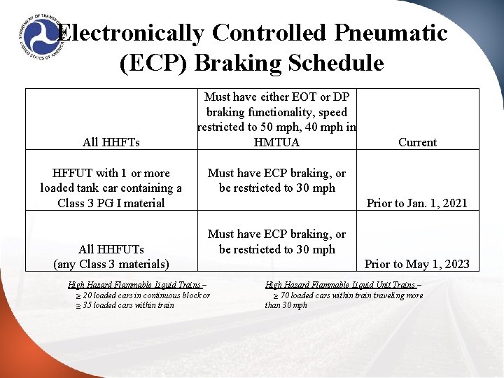 Electronically Controlled Pneumatic (ECP) Braking Schedule All HHFTs HFFUT with 1 or more loaded
