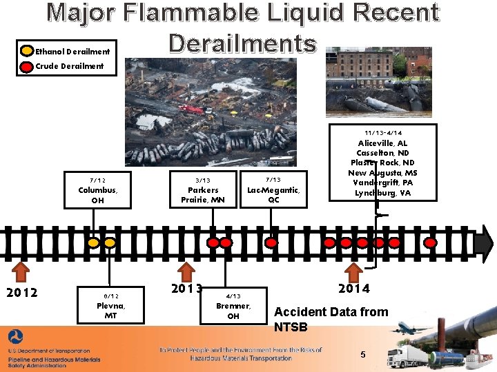 Major Flammable Liquid Recent Derailments Ethanol Derailment Crude Derailment 11/13 -4/14 2012 7/12 3/13
