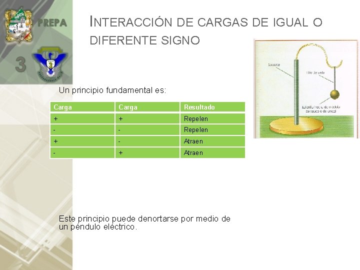 INTERACCIÓN DE CARGAS DE IGUAL O DIFERENTE SIGNO Un principio fundamental es: Carga Resultado