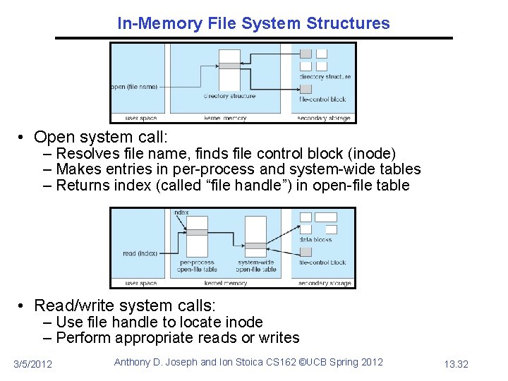 In-Memory File System Structures • Open system call: – Resolves file name, finds file
