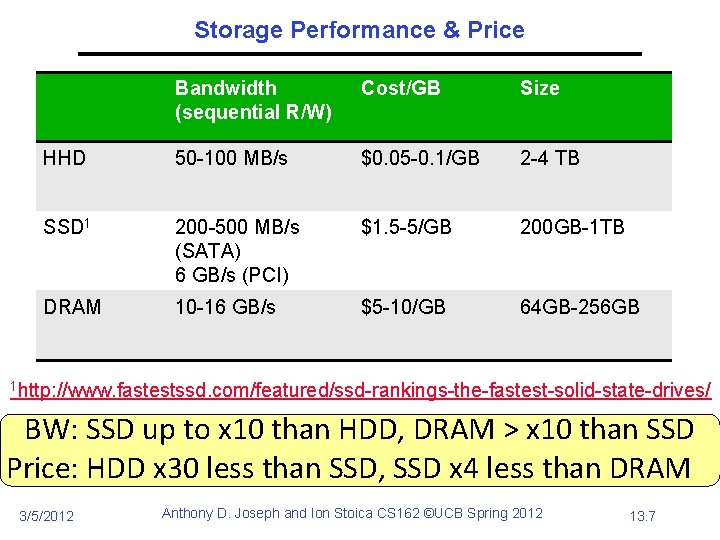 Storage Performance & Price Bandwidth (sequential R/W) Cost/GB Size HHD 50 -100 MB/s $0.