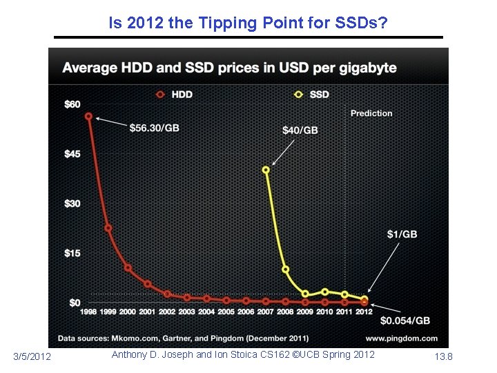 Is 2012 the Tipping Point for SSDs? 3/5/2012 Anthony D. Joseph and Ion Stoica