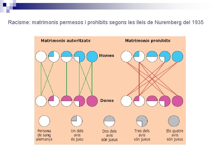 Racisme: matrimonis permesos i prohibits segons les lleis de Nuremberg del 1935 