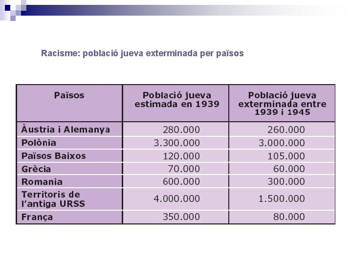 Racisme: població jueva exterminada per països 