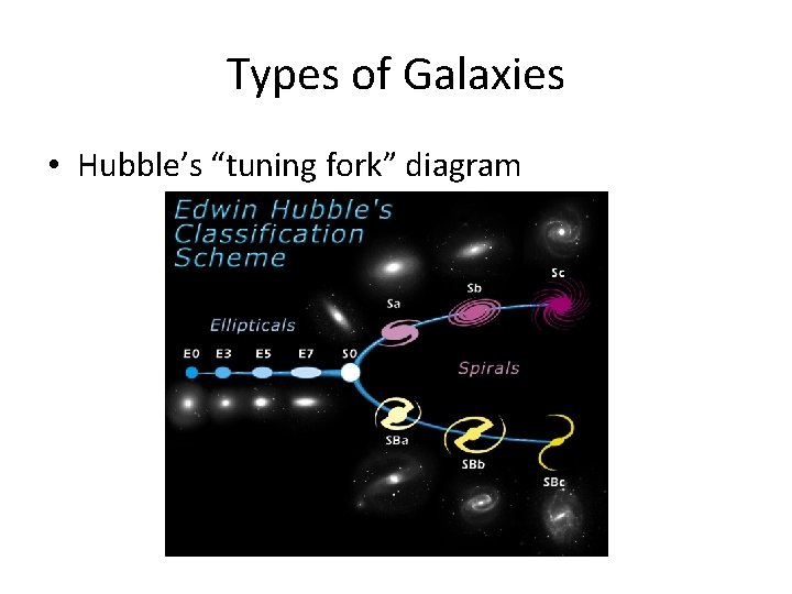 Types of Galaxies • Hubble’s “tuning fork” diagram 