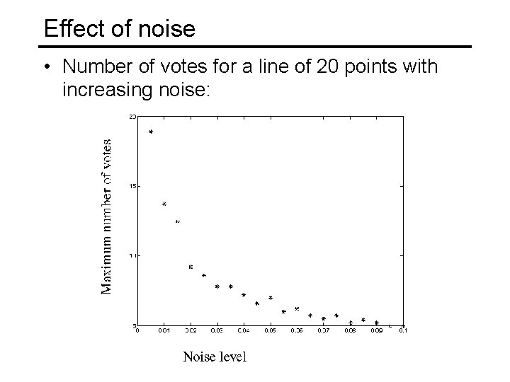 Effect of noise • Number of votes for a line of 20 points with Effect of noise • Number of votes for a line of 20 points with