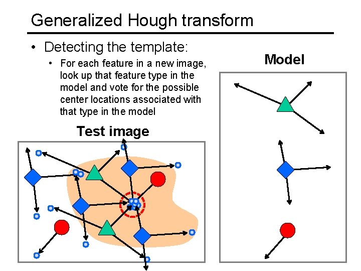 Generalized Hough transform • Detecting the template: • For each feature in a new Generalized Hough transform • Detecting the template: • For each feature in a new