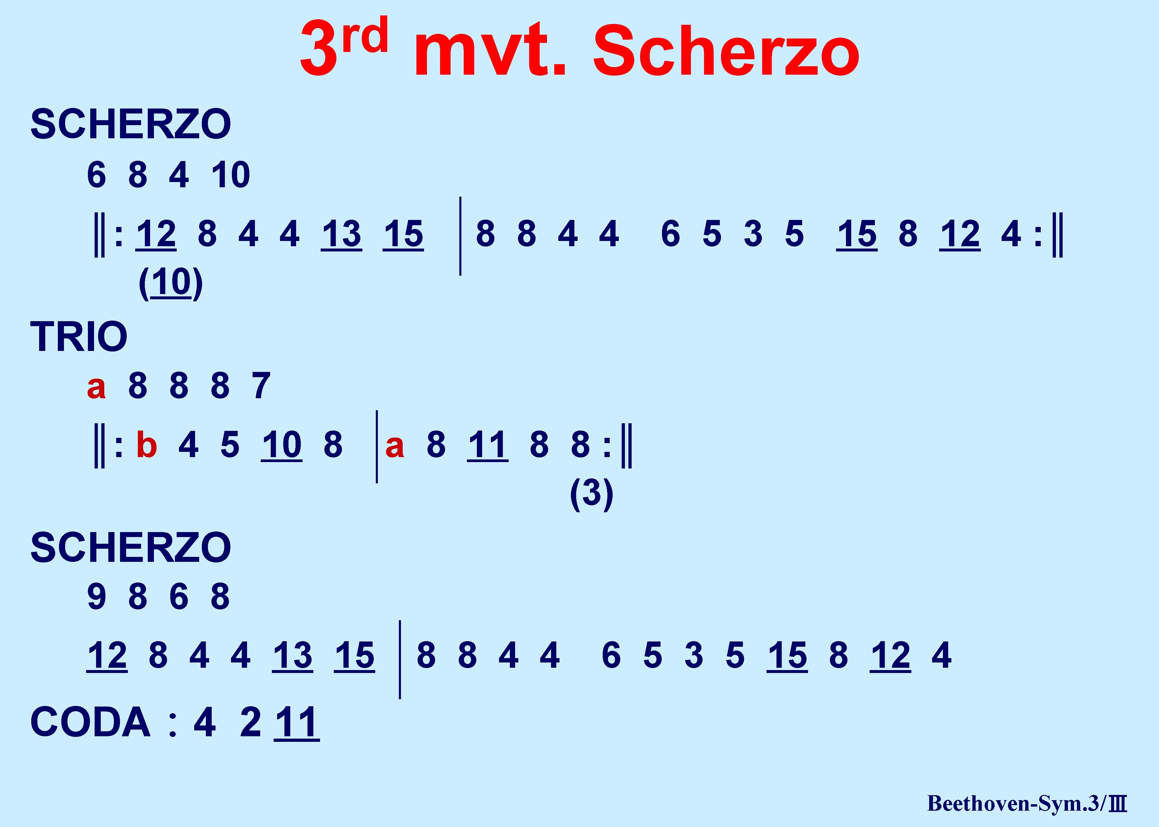 rd 3 mvt. Scherzo SCHERZO 6 8 4 10 ║: 12 8 4 4