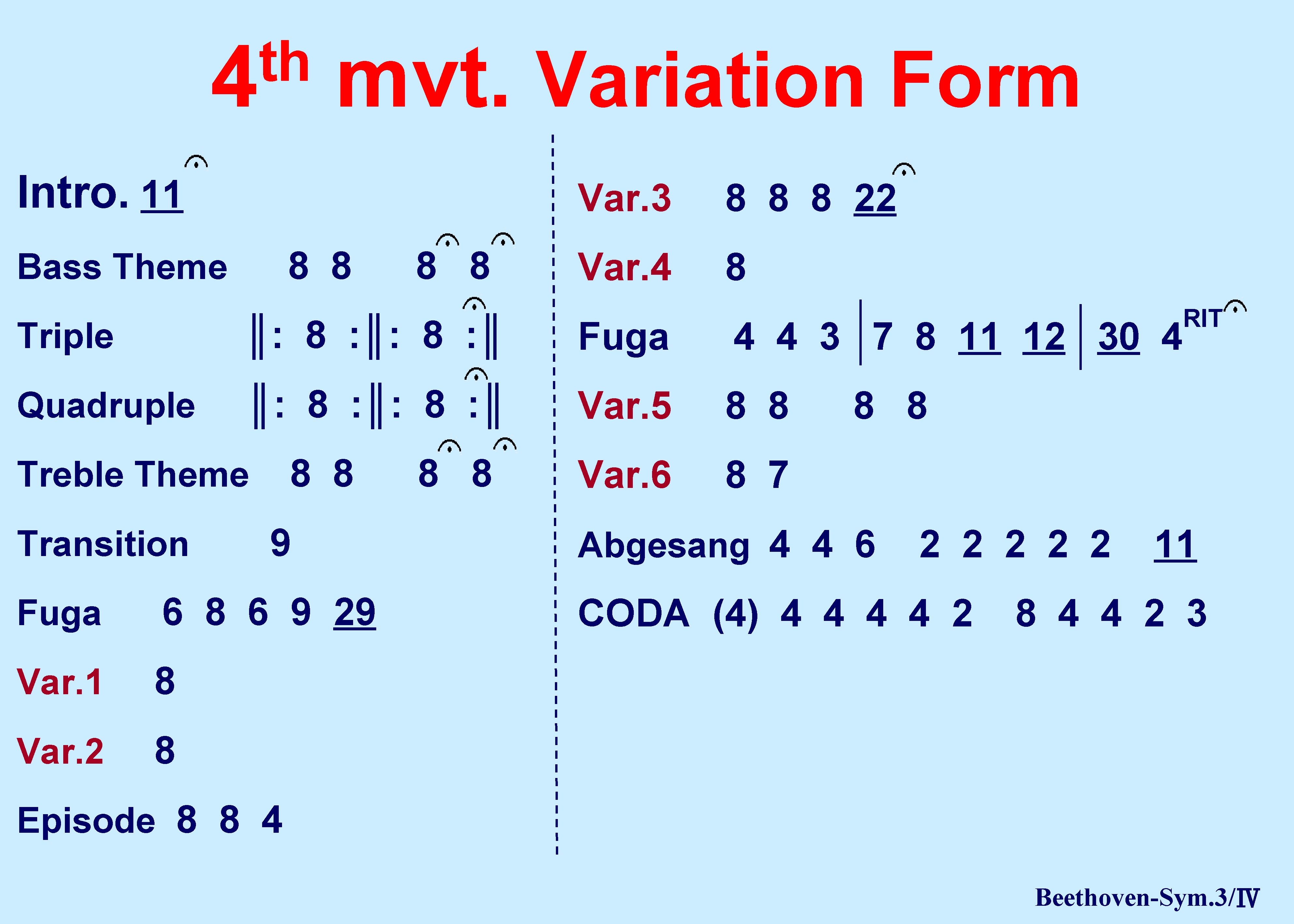 th 4 mvt. Variation Form Intro. 11 8 8 Bass Theme 8 8 Var.