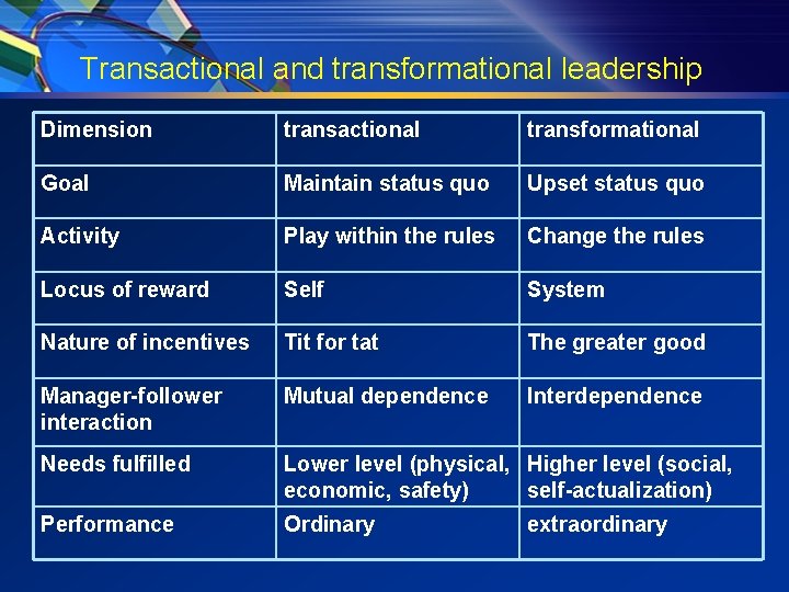 Transactional and transformational leadership Dimension transactional transformational Goal Maintain status quo Upset status quo