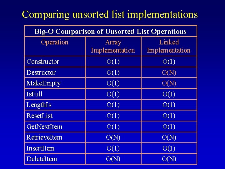 Comparing unsorted list implementations Big-O Comparison of Unsorted List Operations Operation Array Implementation Linked