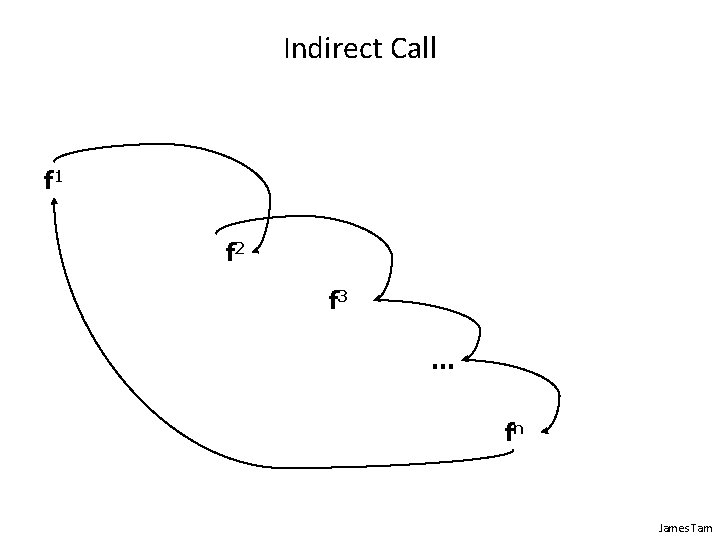 Indirect Call f 1 f 2 f 3 … fn James Tam 