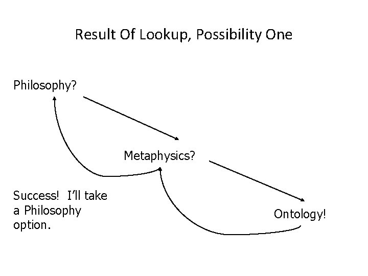 Result Of Lookup, Possibility One Philosophy? Metaphysics? Success! I’ll take a Philosophy option. Ontology!