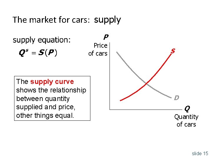 The market for cars: supply P Price of cars The supply curve shows the
