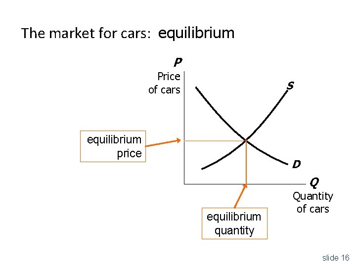 The market for cars: equilibrium P Price of cars S equilibrium price D Q