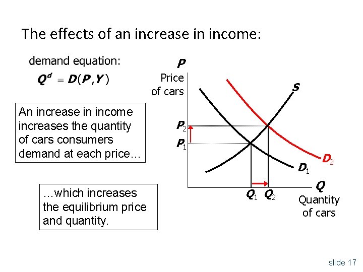 The effects of an increase in income: P Price of cars An increase in