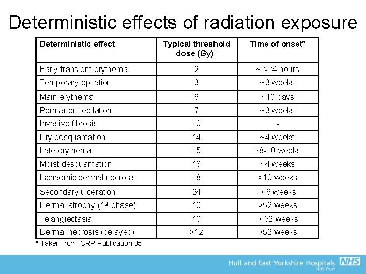 Deterministic effects of radiation exposure Deterministic effect Typical threshold dose (Gy)* Time of onset*