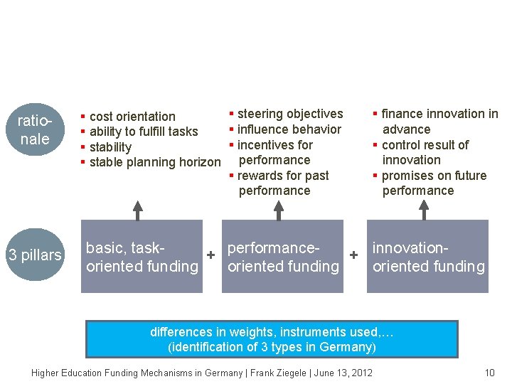 The 3 -pillar model is more or less implemented in all German states. rationale