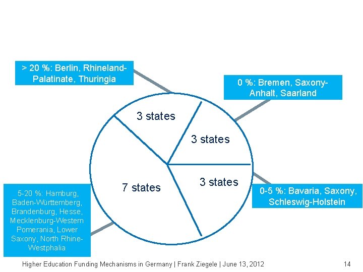 The size of the performance-oriented pillar varies between the states. > 20 %: Berlin,