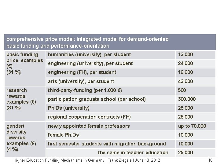 A good example for type 2 is Berlin. comprehensive price model: integrated model for