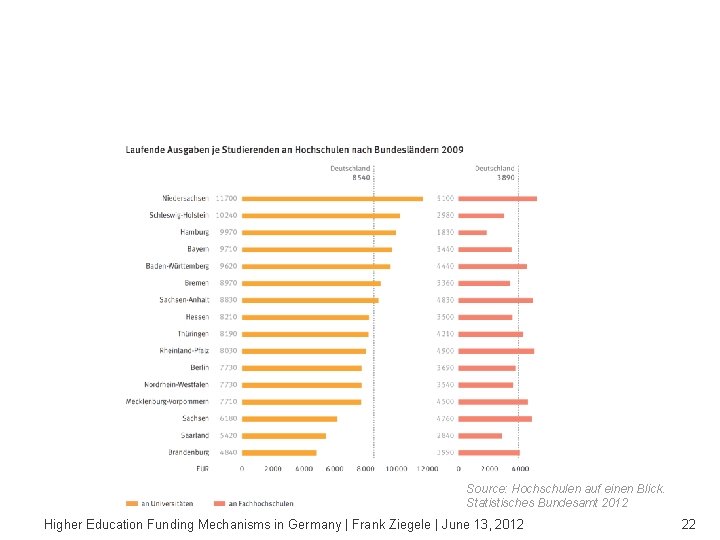 Institutional funding per student in the 16 states Source: Hochschulen auf einen Blick. Statistisches