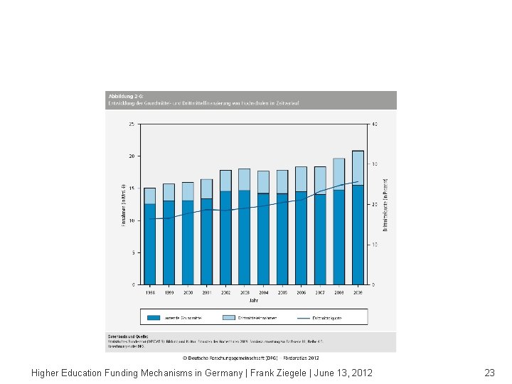 Institutional state funding vs. third-party funding Higher Education Funding Mechanisms in Germany | Frank