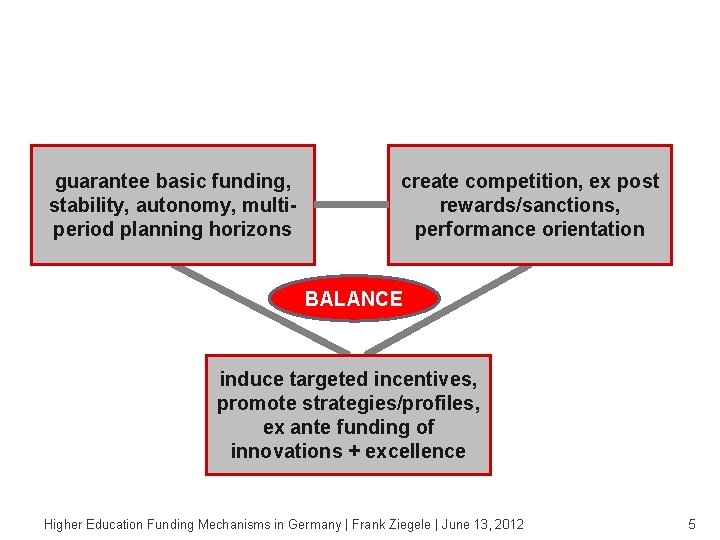 Public funding models in Germany try to balance three major purposes. guarantee basic funding,