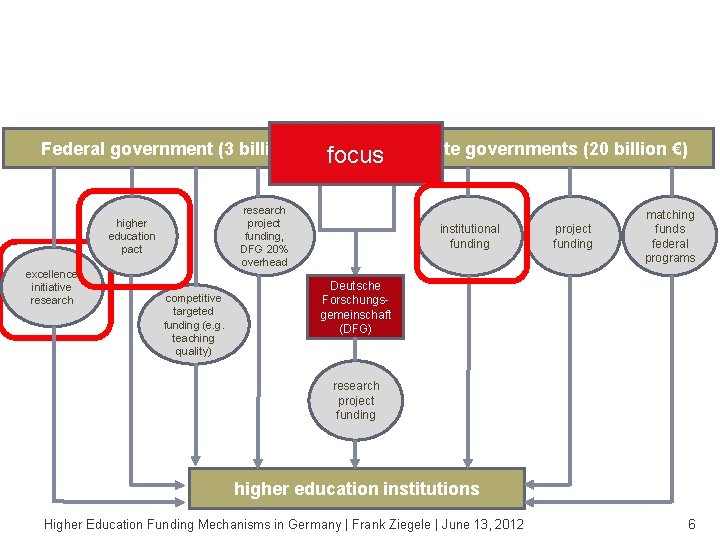The balancing in a federal system leads to complexity of public funding sources. Federal