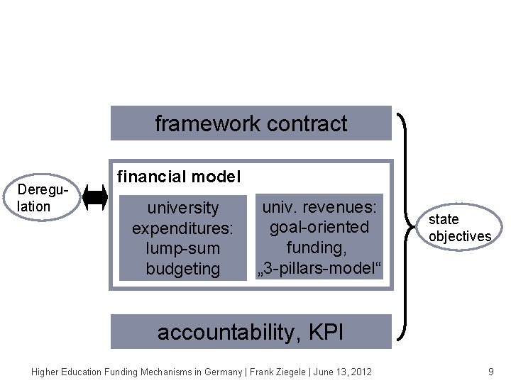 The state institutional funding models are diverse, but with some common ground. framework contract