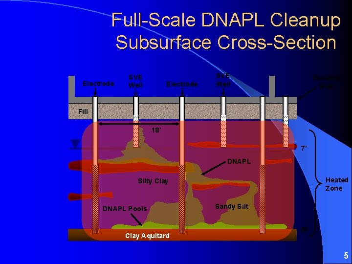 Full-Scale DNAPL Cleanup Subsurface Cross-Section Electrode SVE Well Building Slab Fill 18’ 7’ DNAPL
