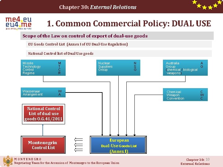 Chapter 30: External Relations 1. Common Commercial Policy: DUAL USE Scope of the Law