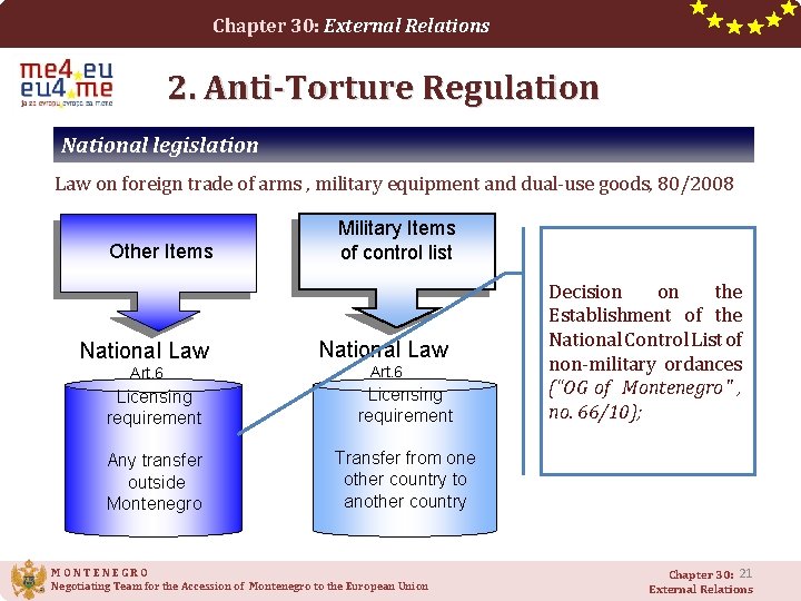 Chapter 30: External Relations 2. Anti-Torture Regulation National legislation Law on foreign trade of