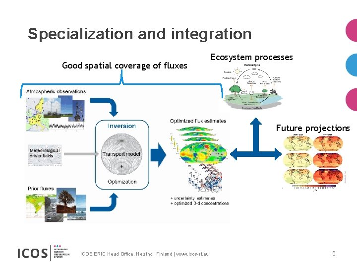 Specialization and integration Good spatial coverage of fluxes Ecosystem processes Future projections ICOS ERIC