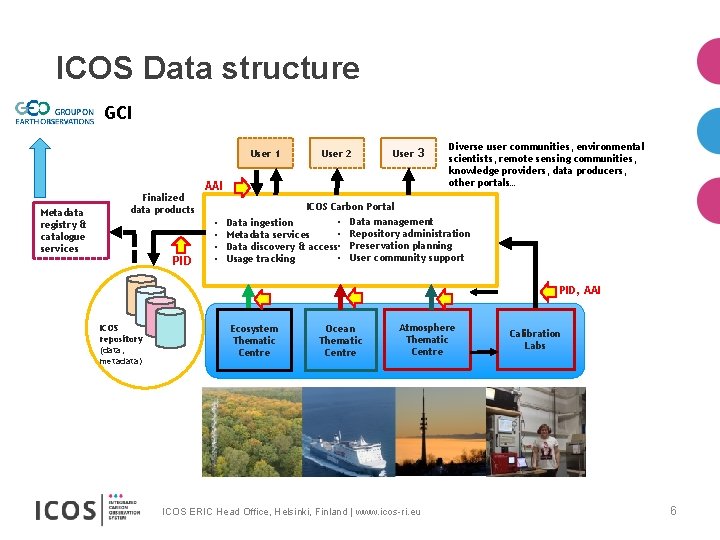 ICOS Data structure GCI User 1 Metadata registry & catalogue services Finalized data products