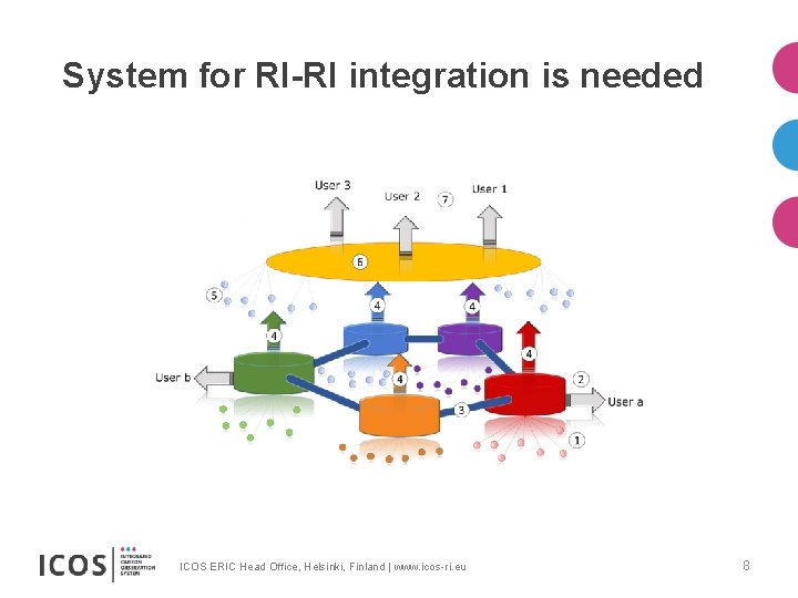 System for RI-RI integration is needed ICOS ERIC Head Office, Helsinki, Finland | www.