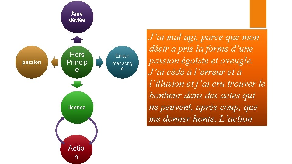  me déviée passion Hors Princip e licence Actio n Erreur mensong e J’ai