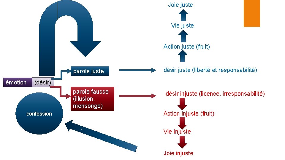 Joie juste Vie juste Action juste (fruit) parole juste émotion désir juste (liberté et