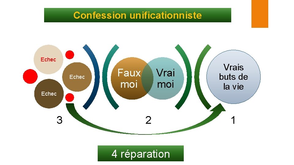 Confession unificationniste Echec Faux moi Vrai moi Echec 3 2 4 réparation Vrais buts