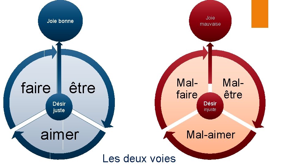 Joie mauvaise Joie bonne faire Mal- faire être Désir juste Désir Malêtre injuste aimer