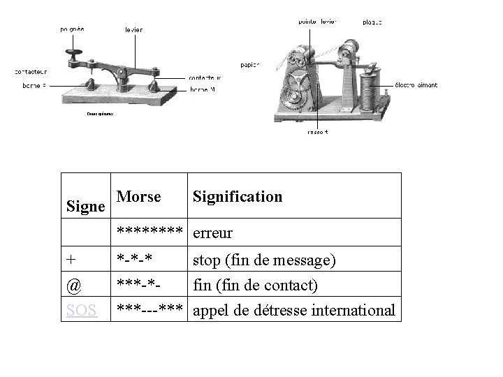 Codes spéciaux: Signe Morse Signification **** erreur + @ SOS *-*-* stop (fin de
